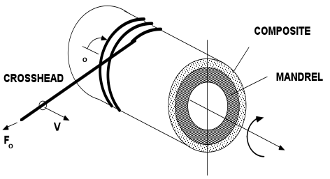 A schematic of filament winding